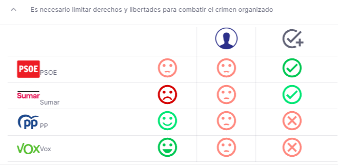 Comparativa de mi respuesta a la primera pregunta con las respuestas de los partidos.