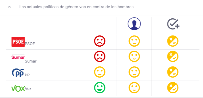 Comparativa de mi respuesta a la tercera pregunta con las respuestas de los partidos.